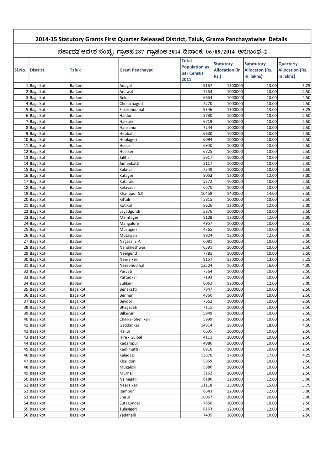 Statutory Grant Allocaiton in 2014-15 Mail.Xlsx