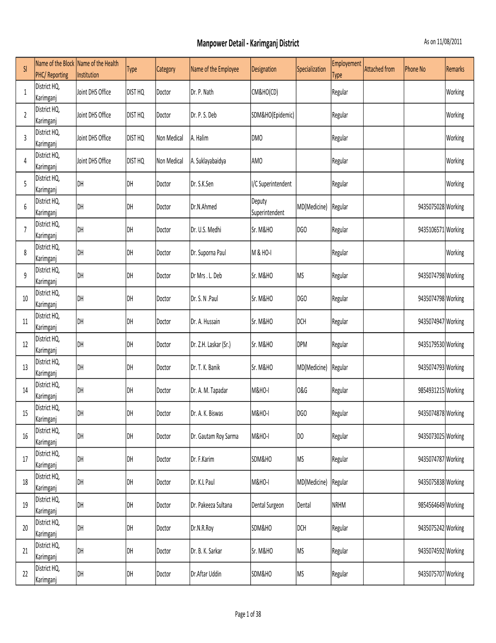 Manpower Detail - Karimganj District As on 11/08/2011