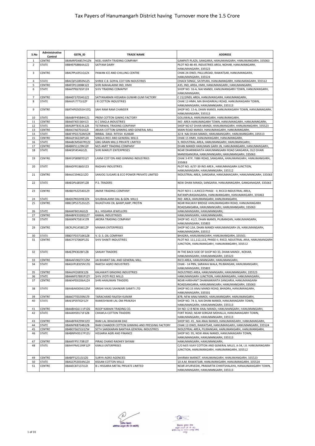 Tax Payers of Hanumangarh District Having Turnover More the 1.5 Crore