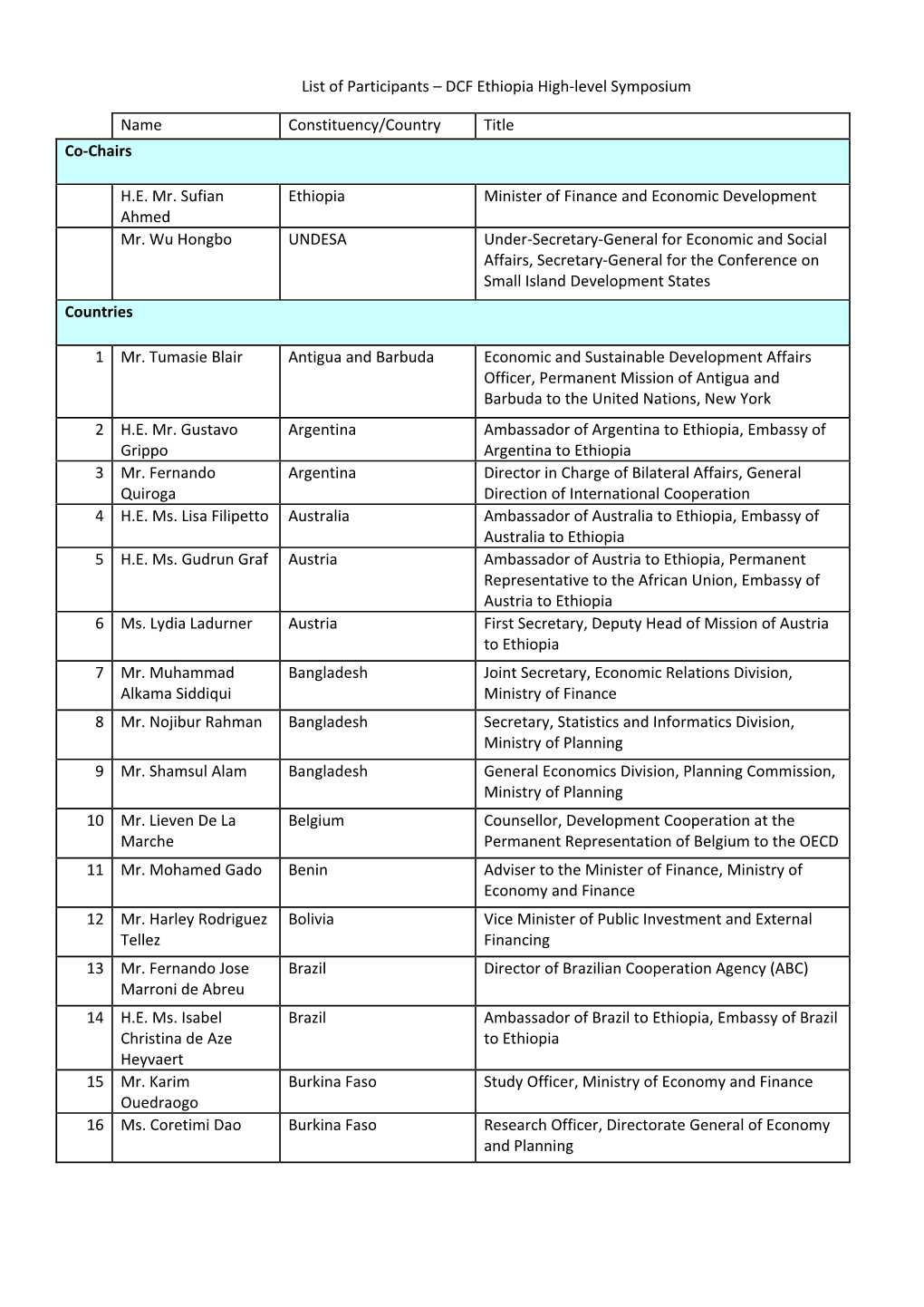 List of Participants – DCF Ethiopia High-Level Symposium Name