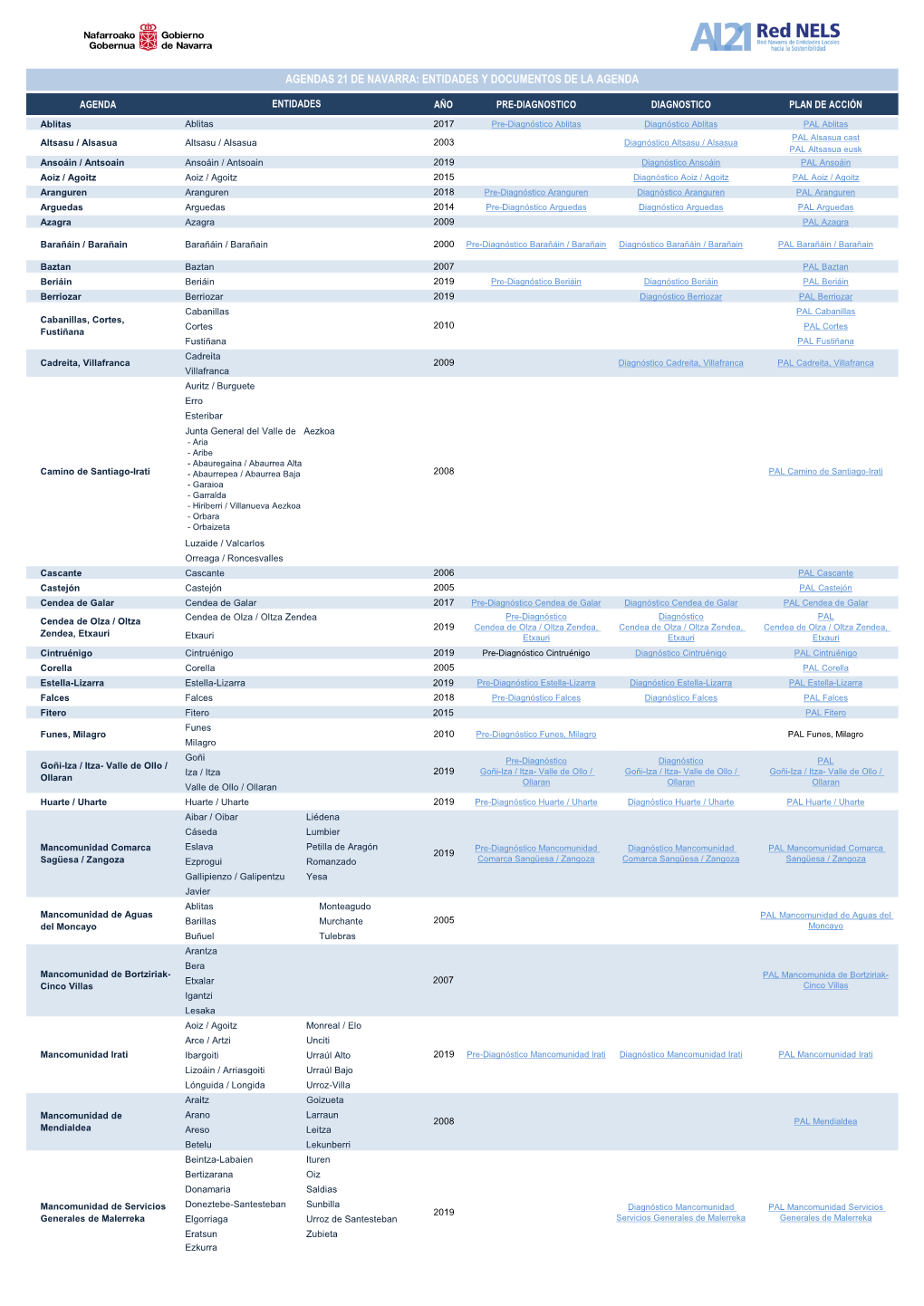 Agendas 21 De Navarra: Entidades Y Documentos De La Agenda