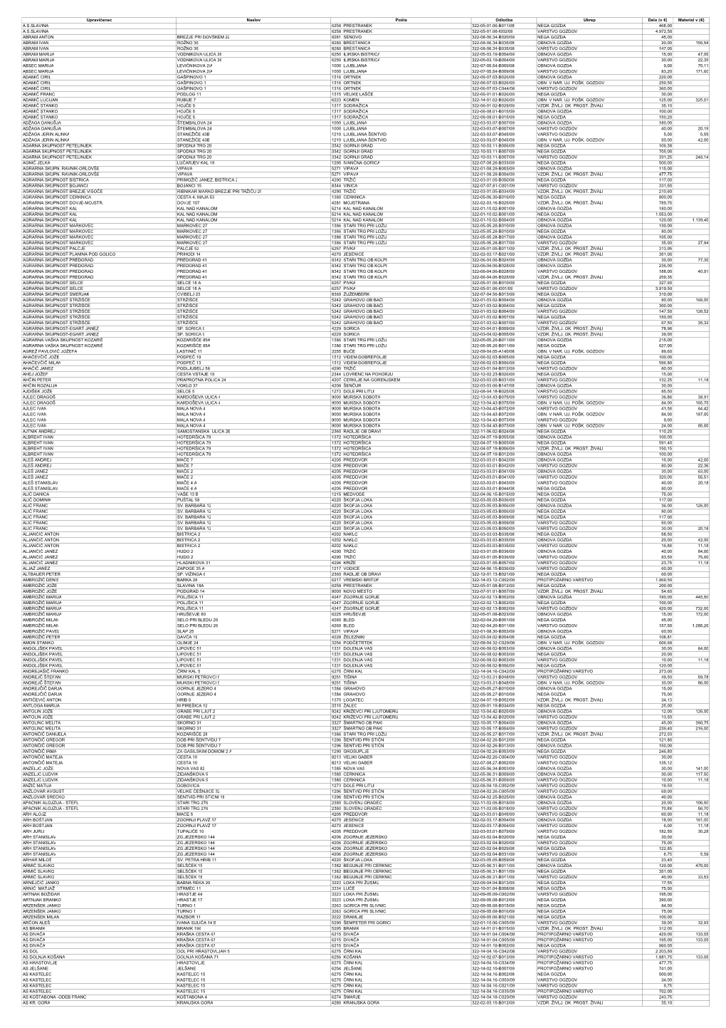 Upravičenec Naslov Pošta Odločba Ukrep Delo (V €) Material V (€) A.S