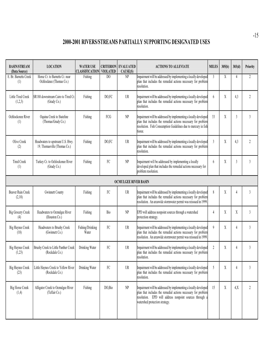 2000-2001 Rivers/Streams Partially Supporting Designated Uses
