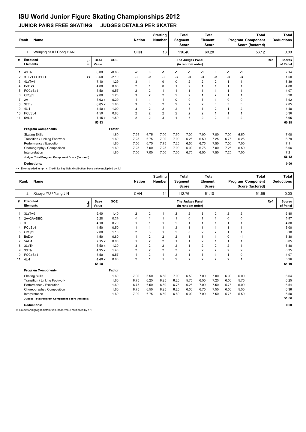 Judges Scores