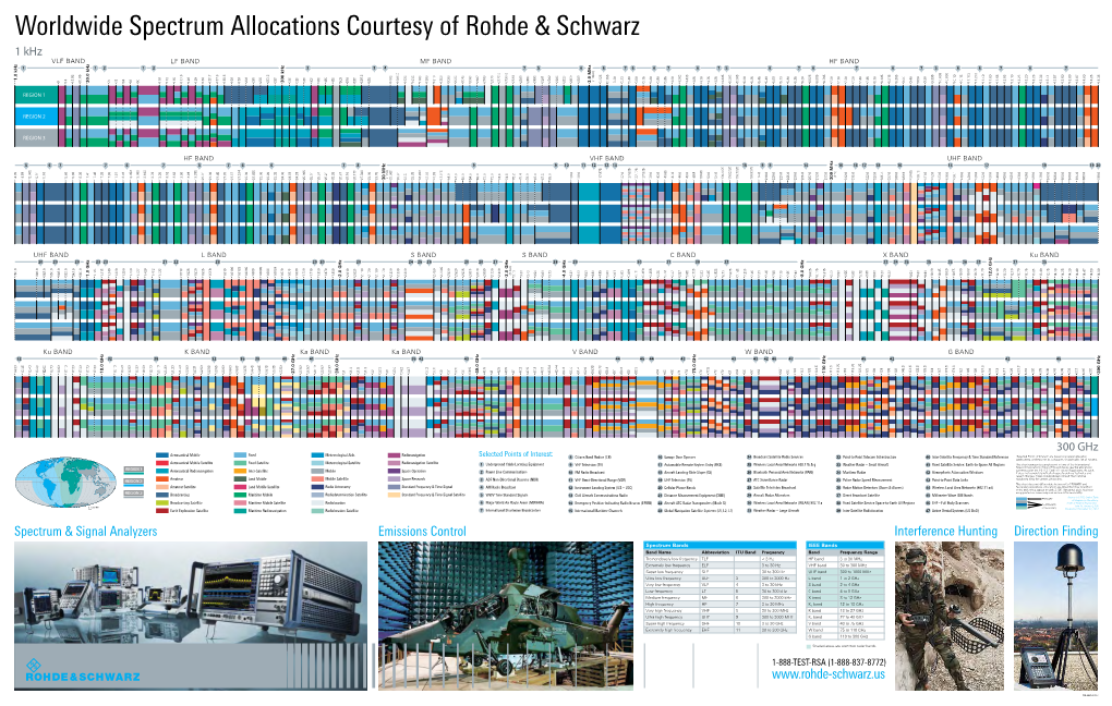 Worldwide Spectrum Allocations