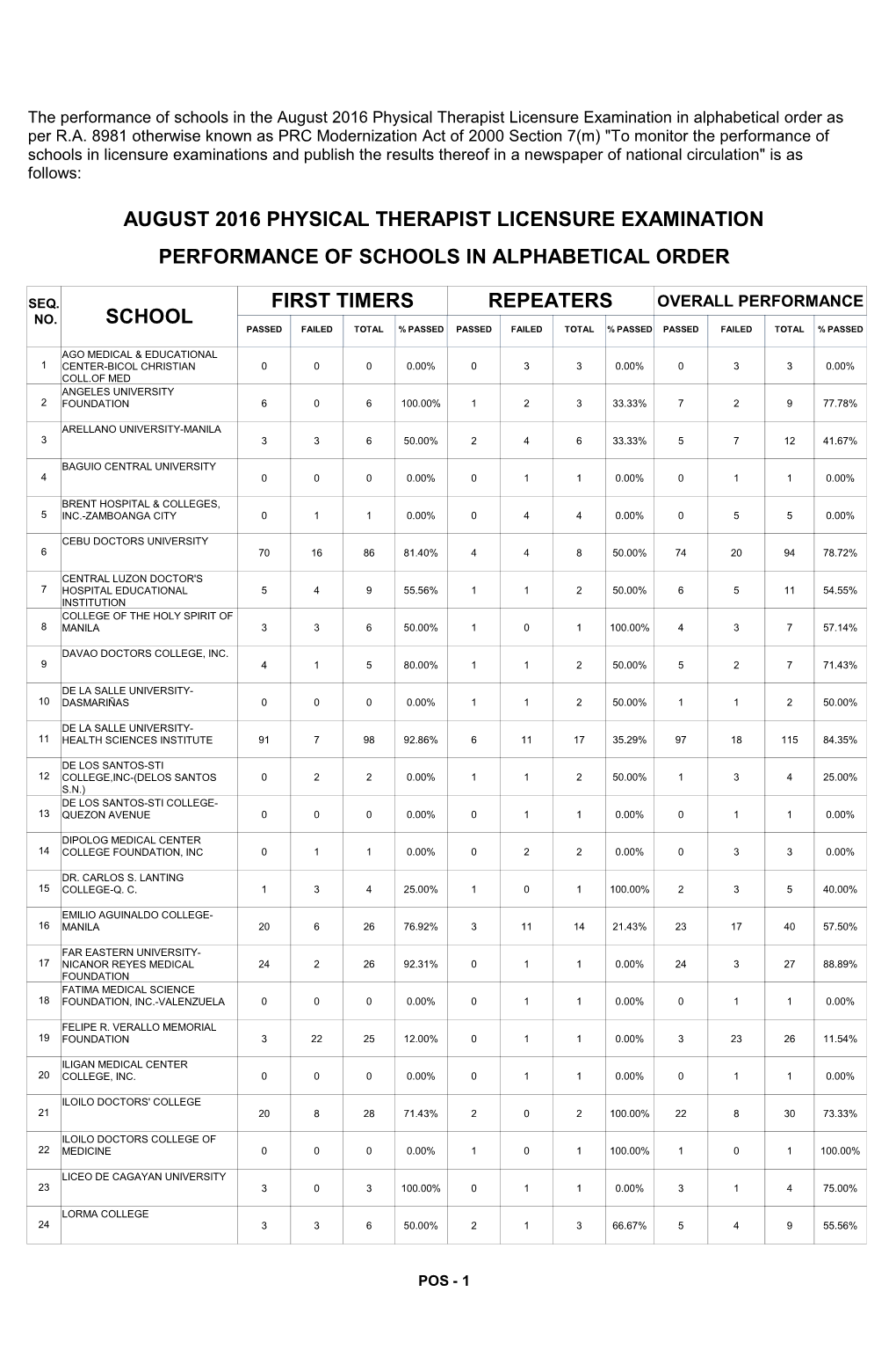 Repeaters First Timers School Performance Of