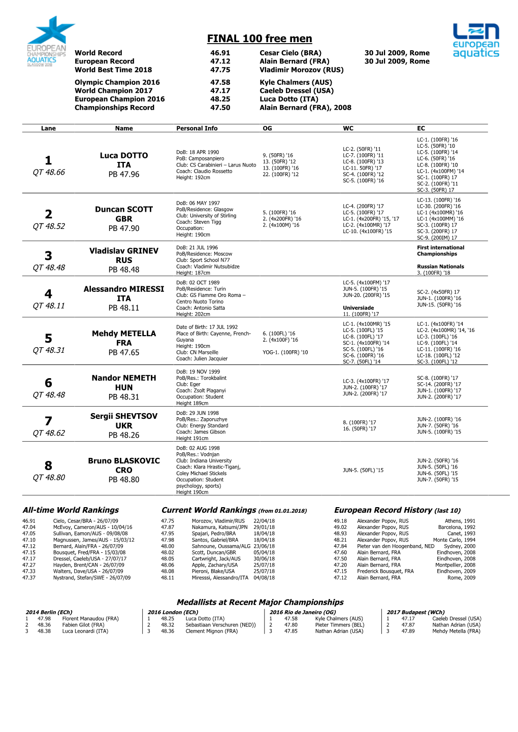 FINAL 100 Free Men