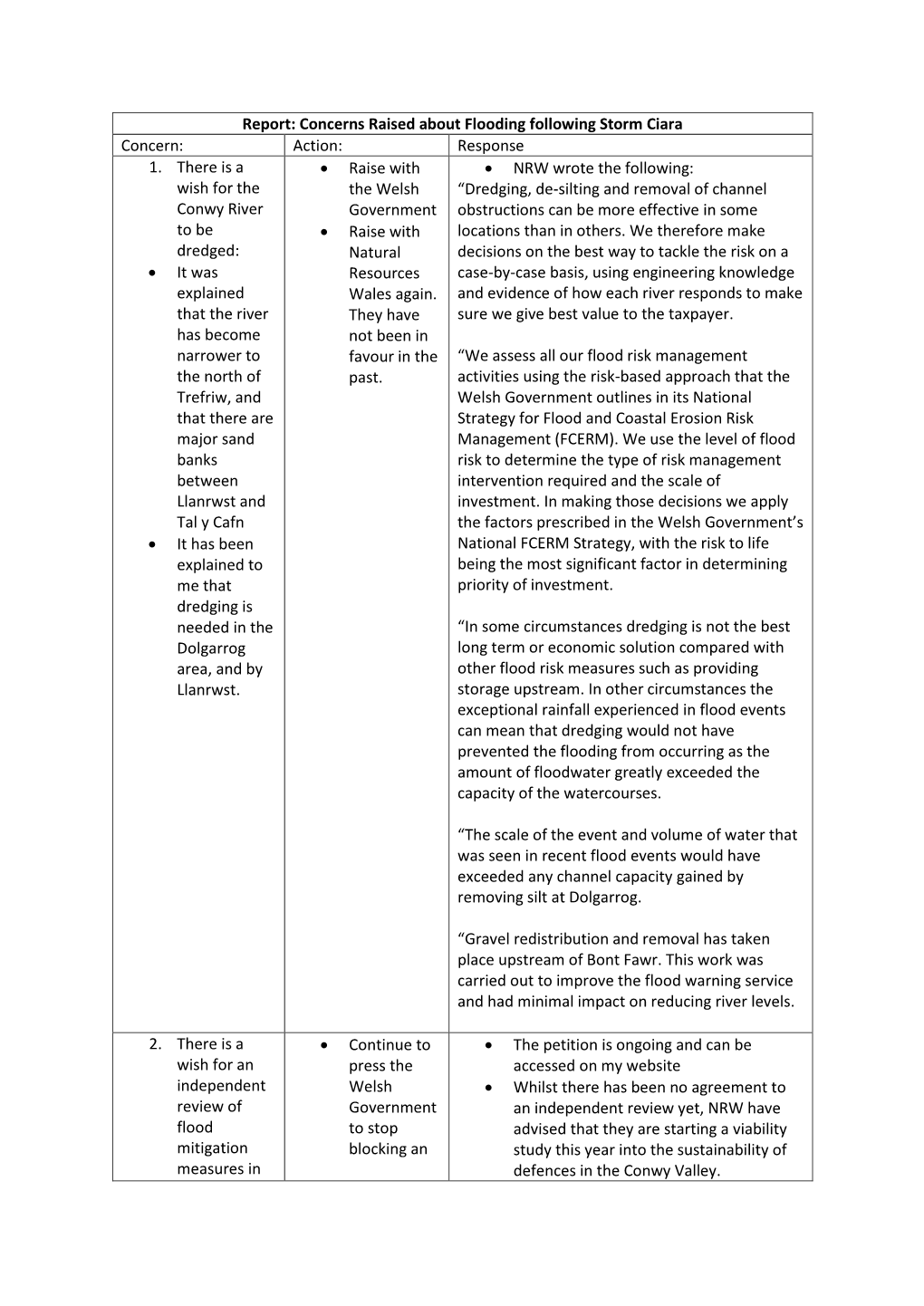 Report: Concerns Raised About Flooding Following Storm Ciara Concern: Action: Response 1