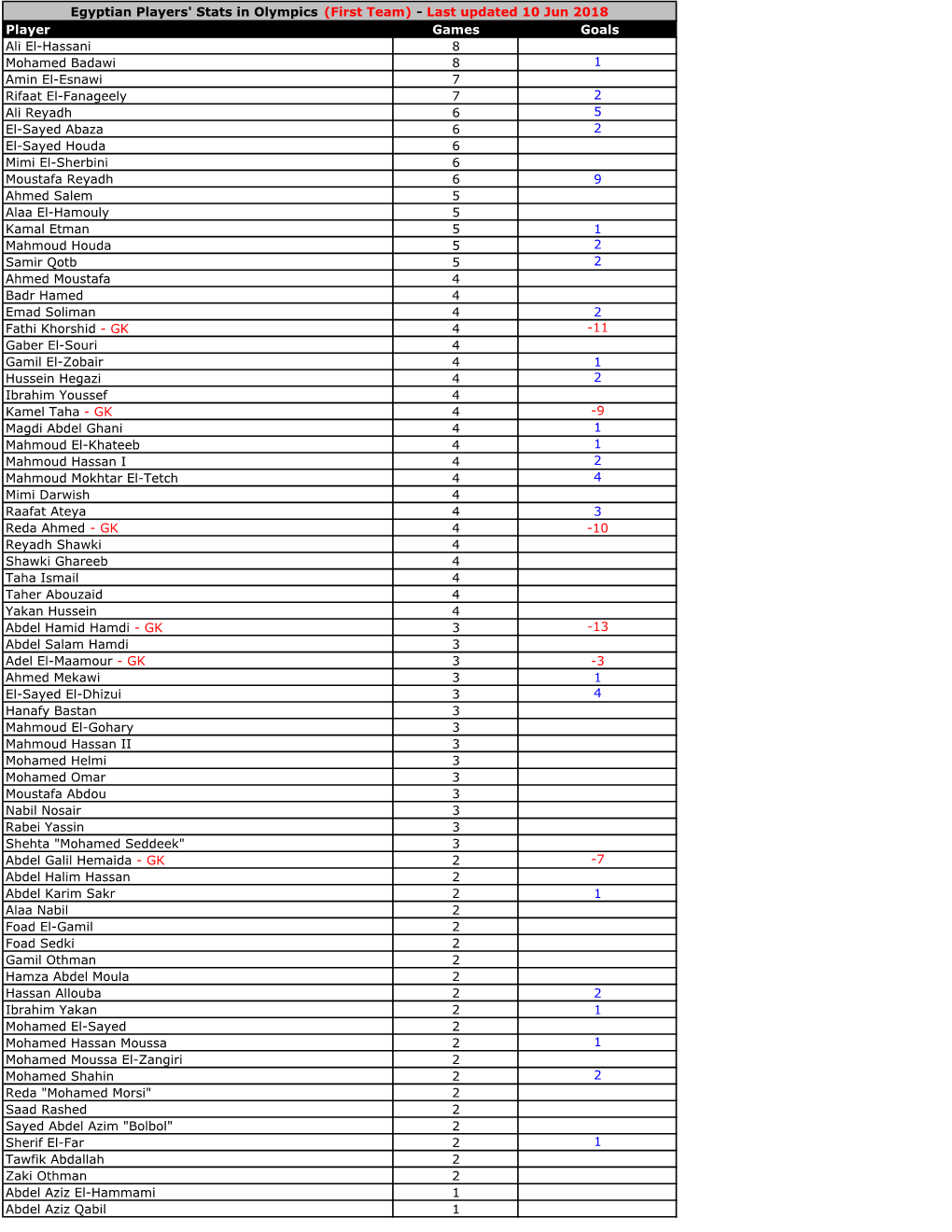 Players' Stats