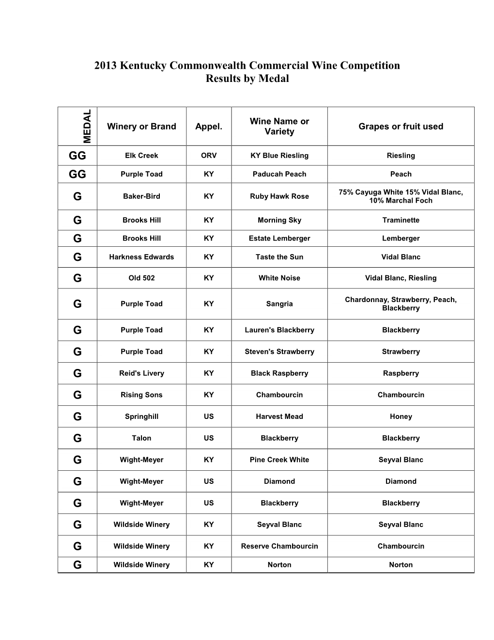 Results by Medal