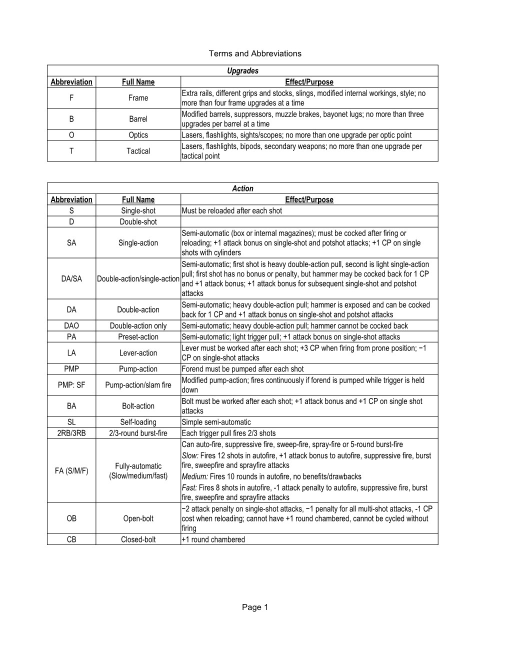 Terms and Abbreviations Page 1 Upgrades Abbreviation Full Name