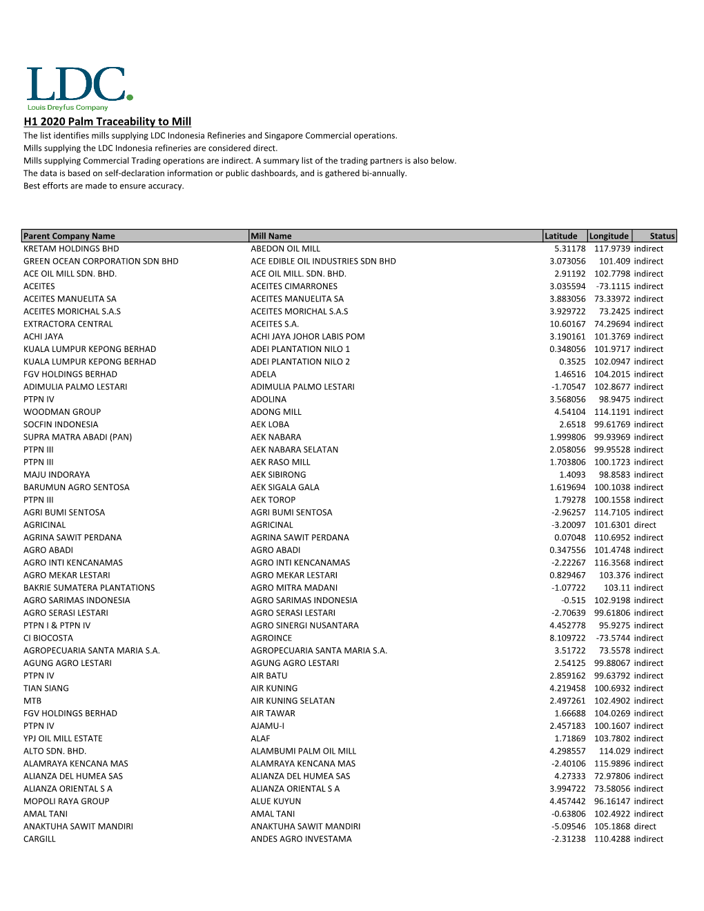 H1 2020 Palm Traceability to Mill the List Identifies Mills Supplying LDC Indonesia Refineries and Singapore Commercial Operations