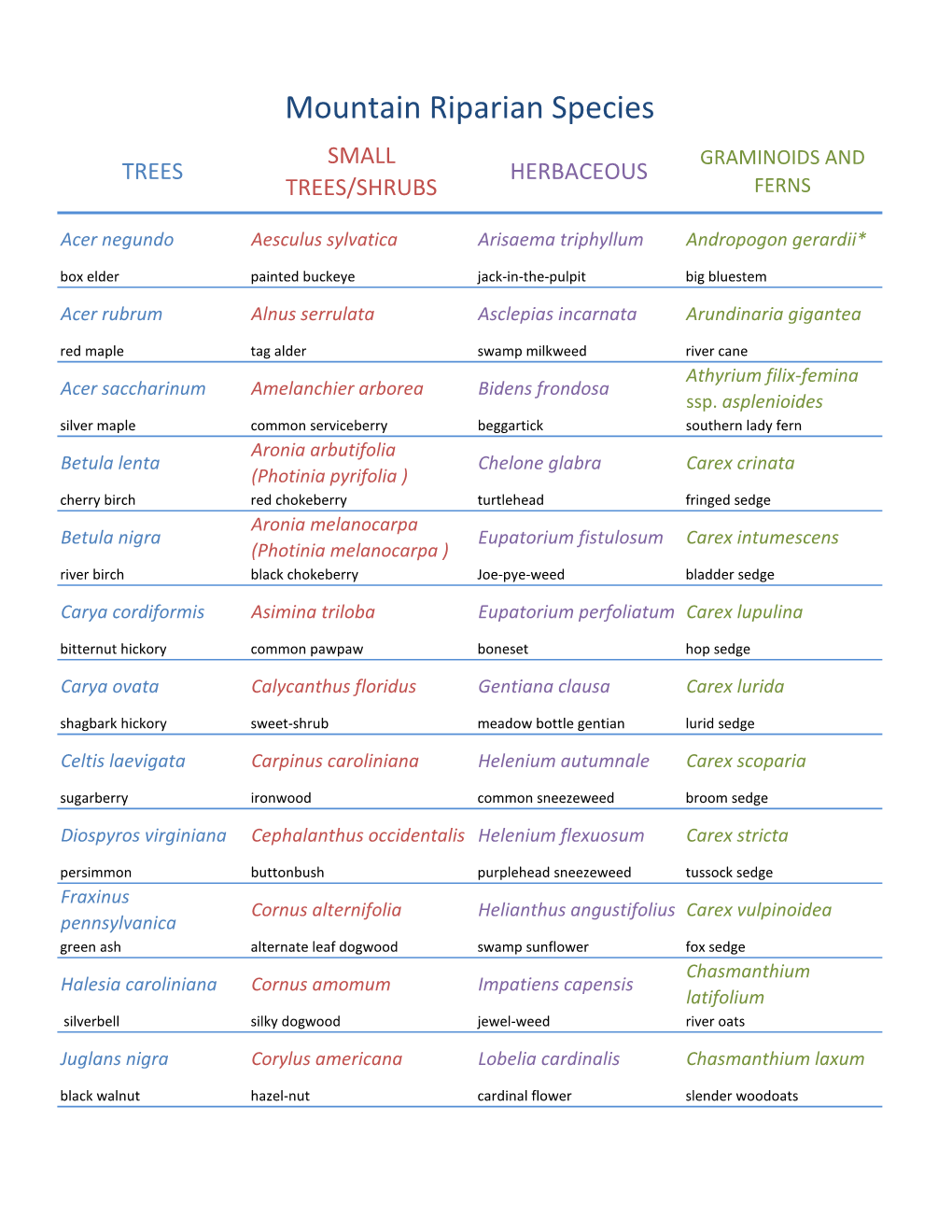 Mountain Riparian Species SMALL GRAMINOIDS and TREES HERBACEOUS TREES/SHRUBS FERNS