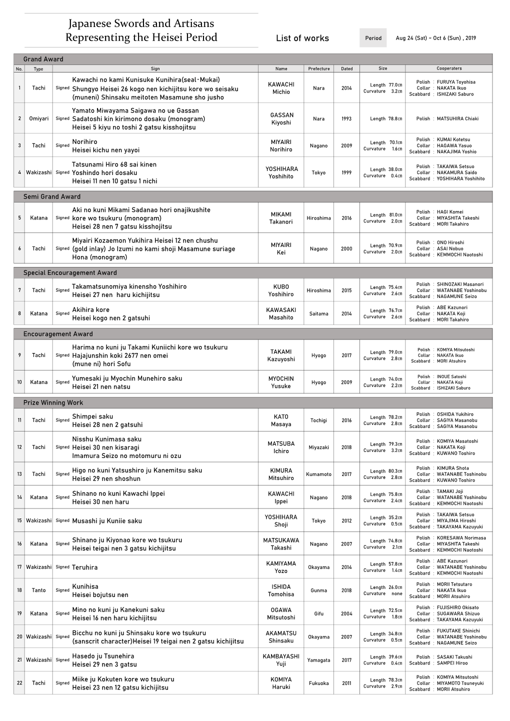 Japanese Swords and Artisans Representing the Heisei Period List of Works Period Aug 24 (Sat) ~ Oct 6 (Sun) , 2019