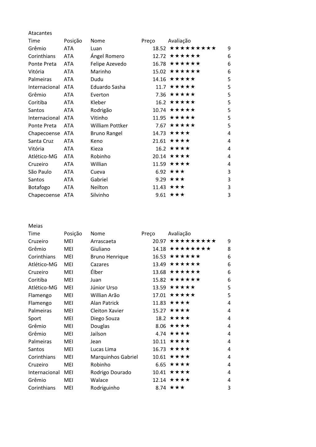 Atacantes Time Posição Nome Preço Avaliação Grêmio ATA Luan 18.52 9 Corinthians ATA Ángel
