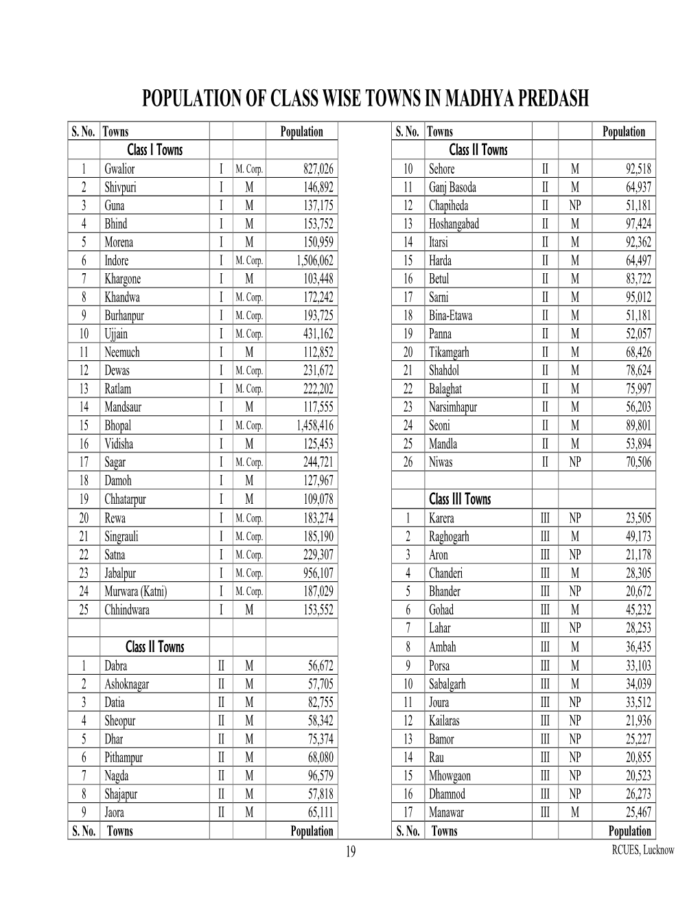 Population of Class Wise Towns in Madhya Predash