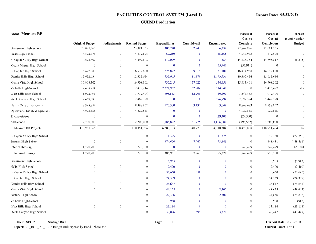 JL: Budget and Expense by Bond, Phase and Current Time: 13:51:30 FACILITIES CONTROL SYSTEM (Level 1) Report Date: 05/31/2018 GUHSD Production