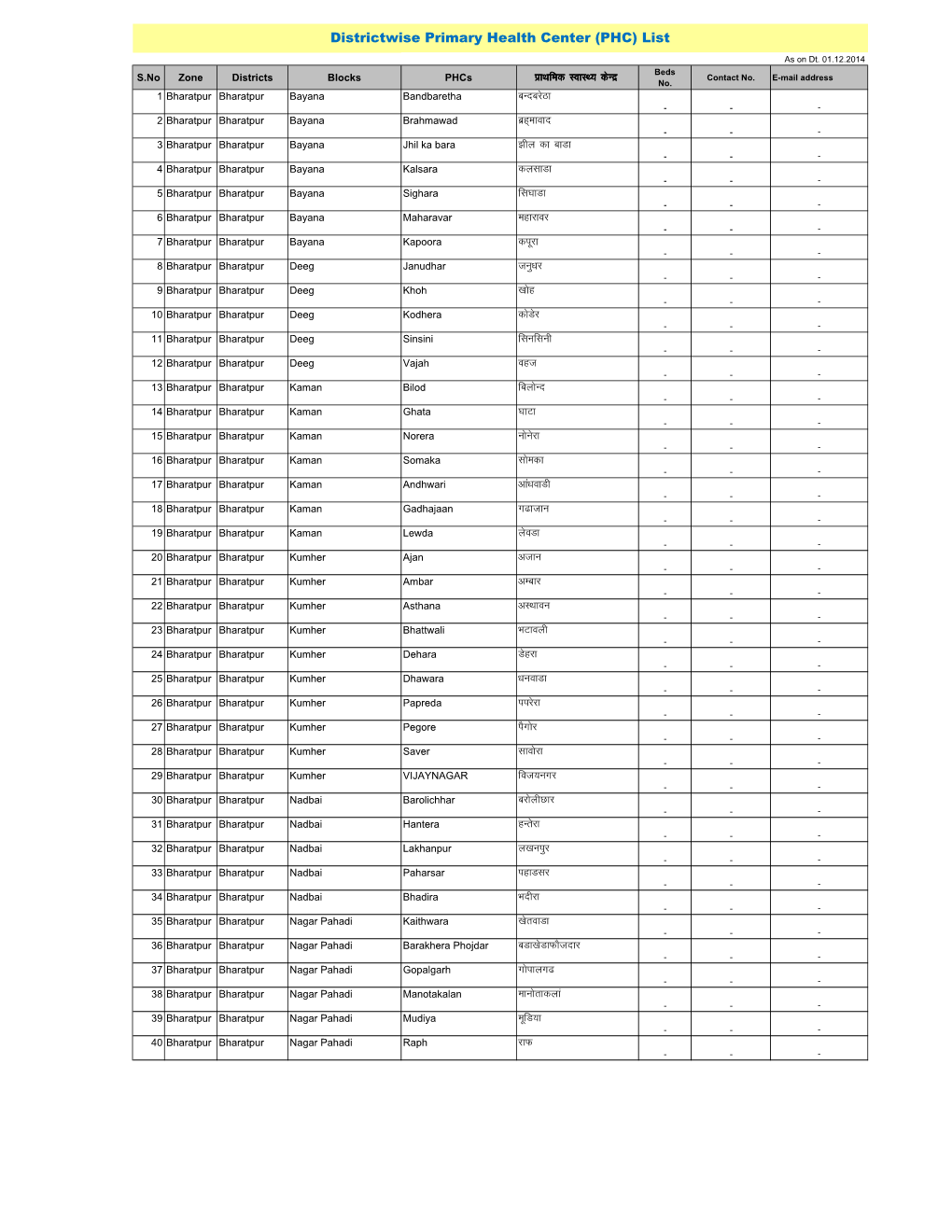 Zonewise CHC &amp; PHC List Dt. 22.12.2014.Xls