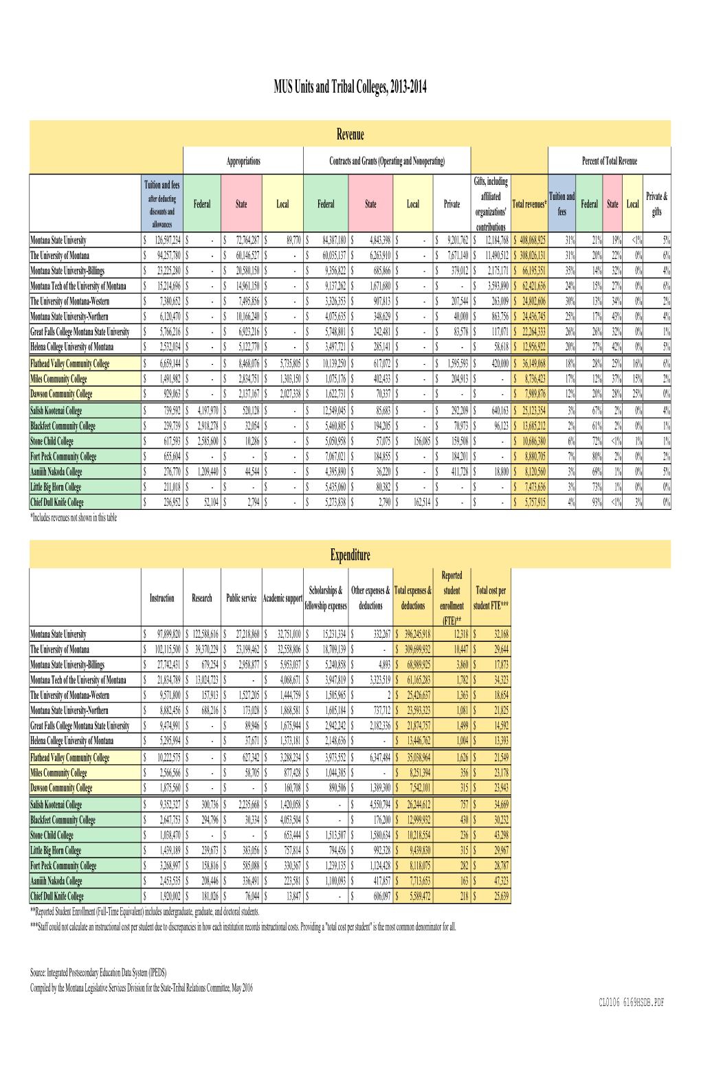 MUS Units and Tribal Colleges, 2013-2014