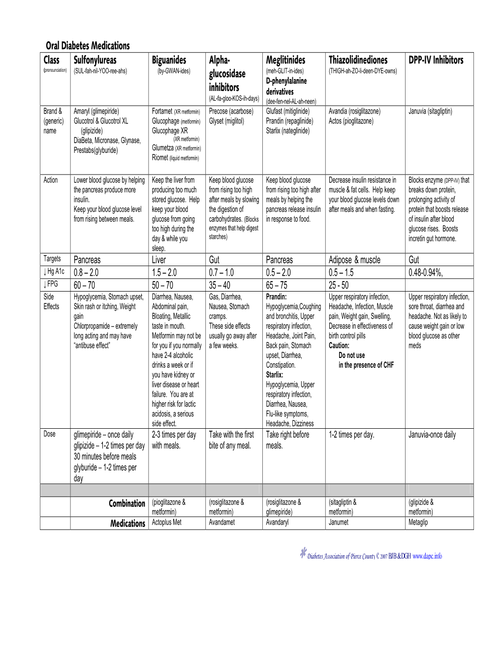 Oral Diabetes Medications