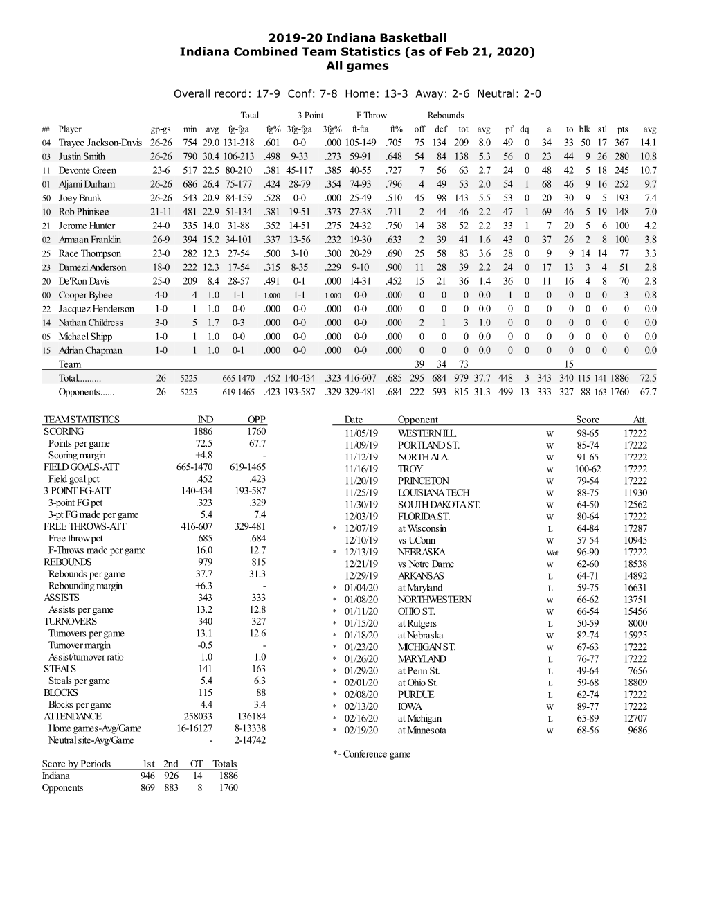 2019-20 Indiana Basketball Indiana Combined Team Statistics (As of Feb 21, 2020) All Games