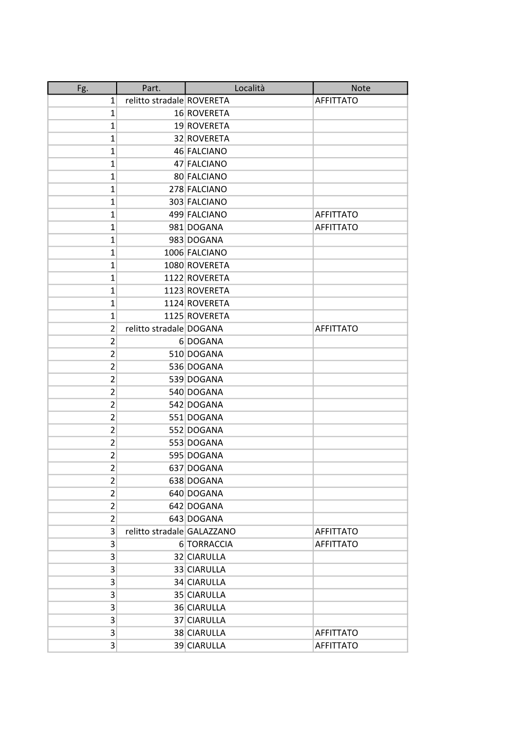 Fg. Part. Località Note 1 Relitto Stradale ROVERETA AFFITTATO 1 16 ROVERETA 1 19 ROVERETA 1 32 ROVERETA 1 46 FALCIANO 1 47 FALC