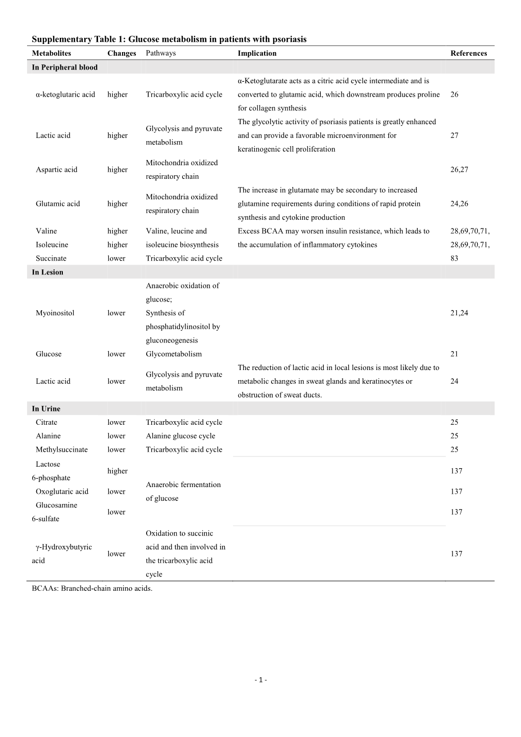 Supplementary Table 1: Glucose Metabolism in Patients with Psoriasis