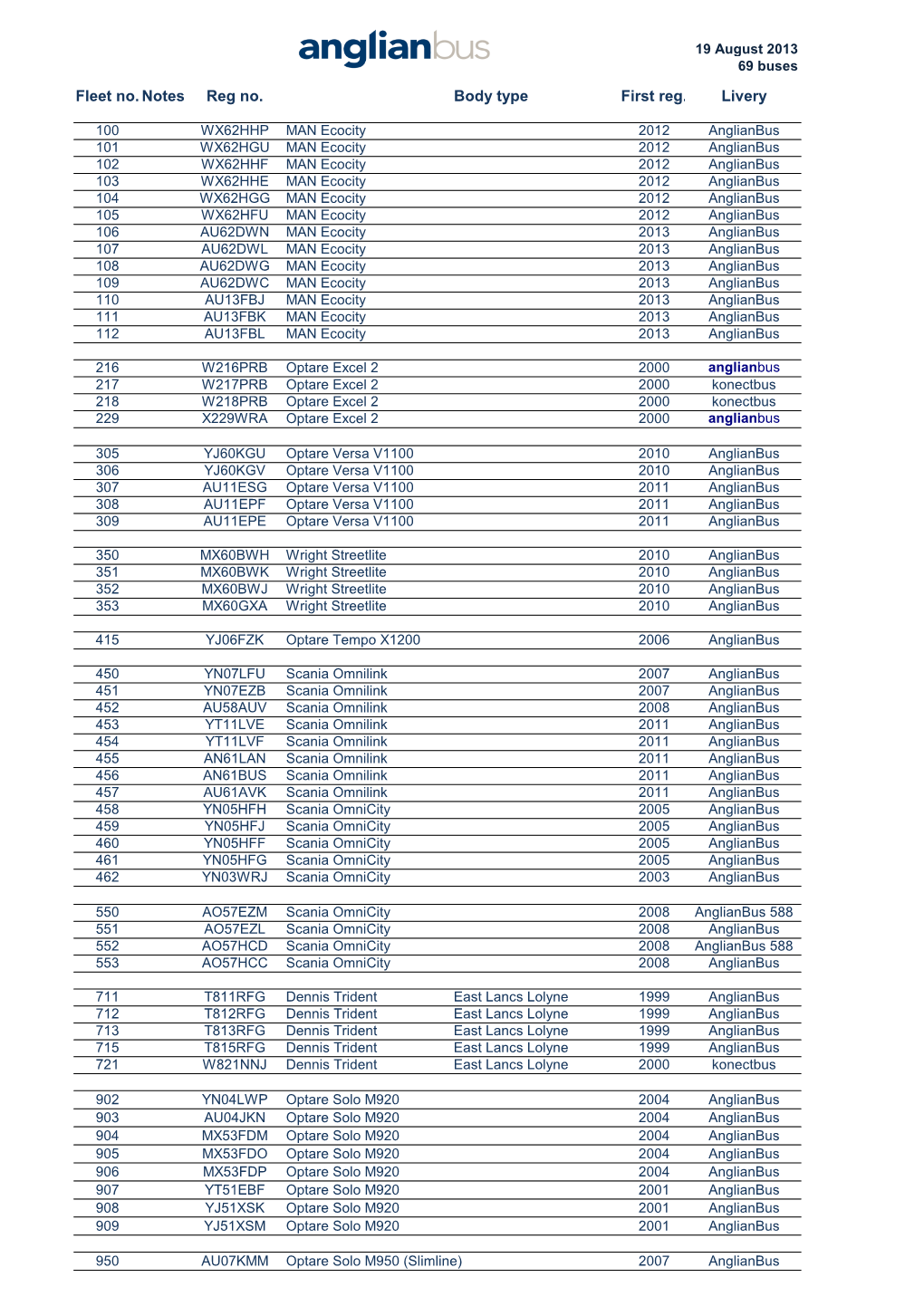 Fleet No. Notes Reg No. Body Type First Reg. Livery