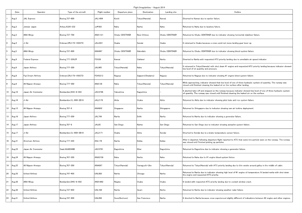 Date Operator Type of the Aircraft Flight Number Departure Place Destination Landing Site Outline