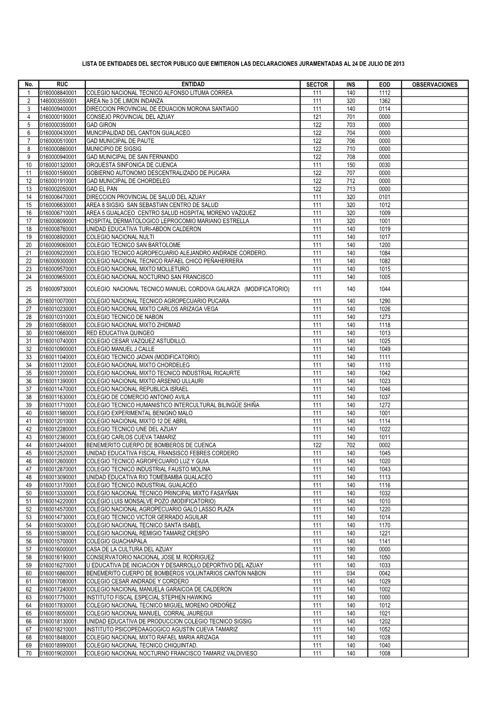 No. RUC ENTIDAD SECTOR INS EOD OBSERVACIONES 1