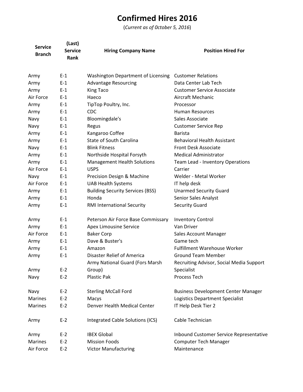 Confirmed Hires 2016 (Current As of 0Ctober 5, 2016)