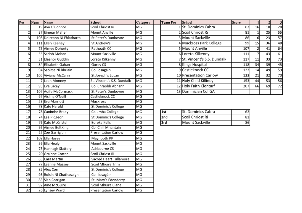 1 St. Dominics Cabra 2 Scoil Chriost Ri 3 Mount Sackville 4 Muckross