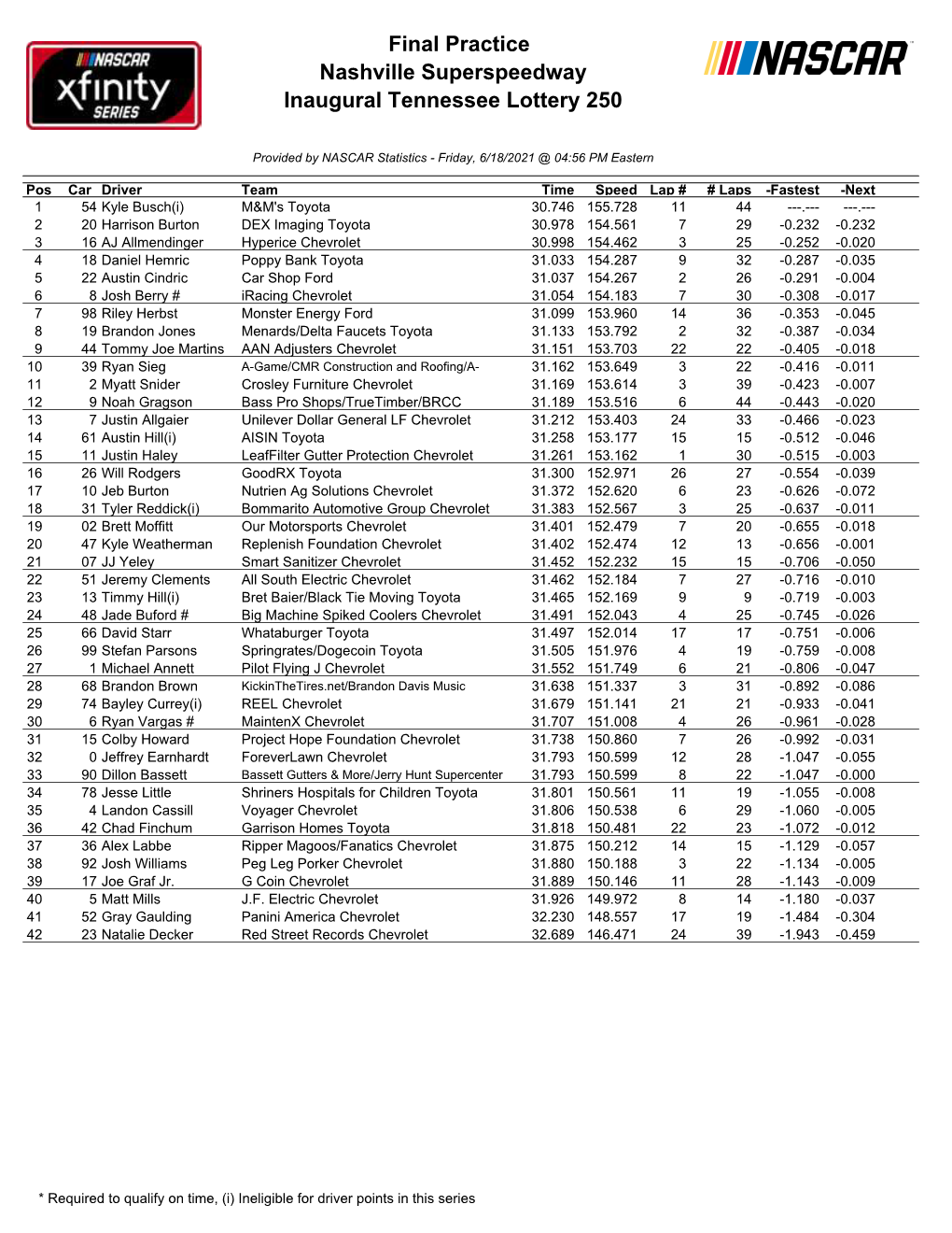 Final Practice Nashville Superspeedway Inaugural Tennessee Lottery 250