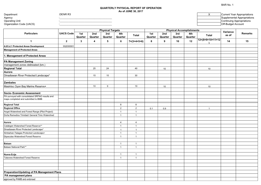 BAR No. 1 Department :DENR R3 X Current Year Appropriations