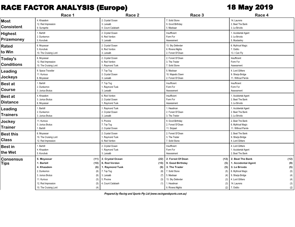 RACE FACTOR ANALYSIS (Europe) 18 May 2019 Race 1 Race 2 Race 3 Race 4 Most 4
