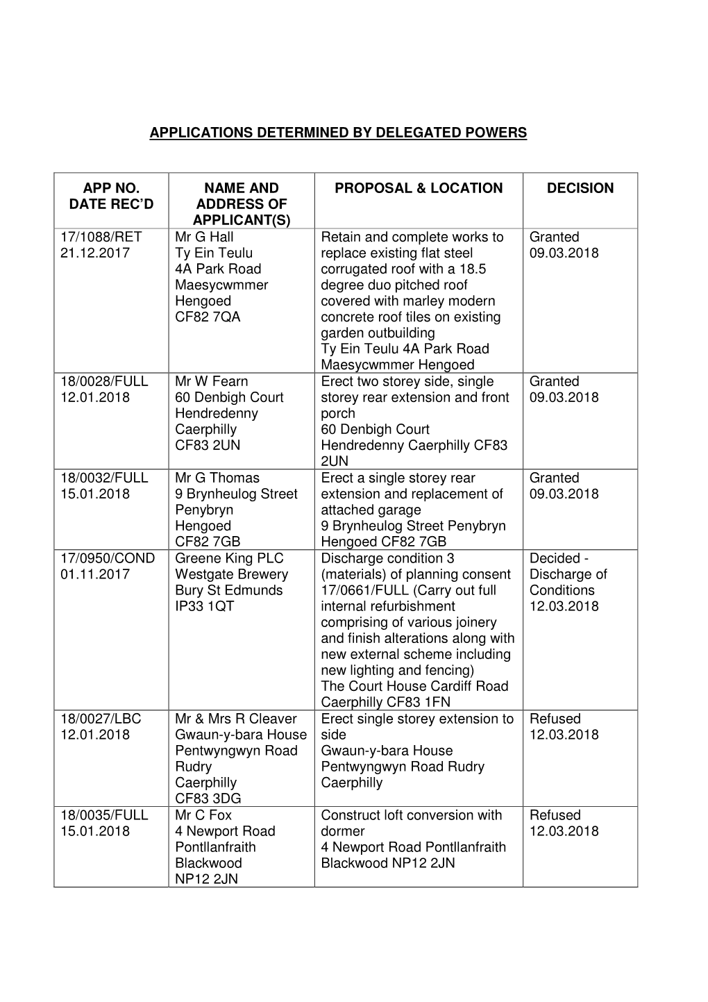 Applications Determined by Delegated Powers App No