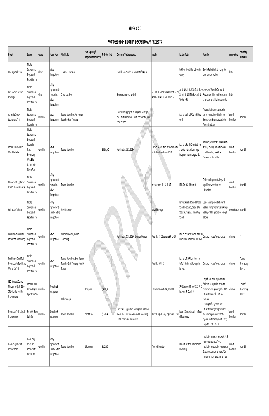 Appendix C Proposed High‐Priority Discretionary Projects