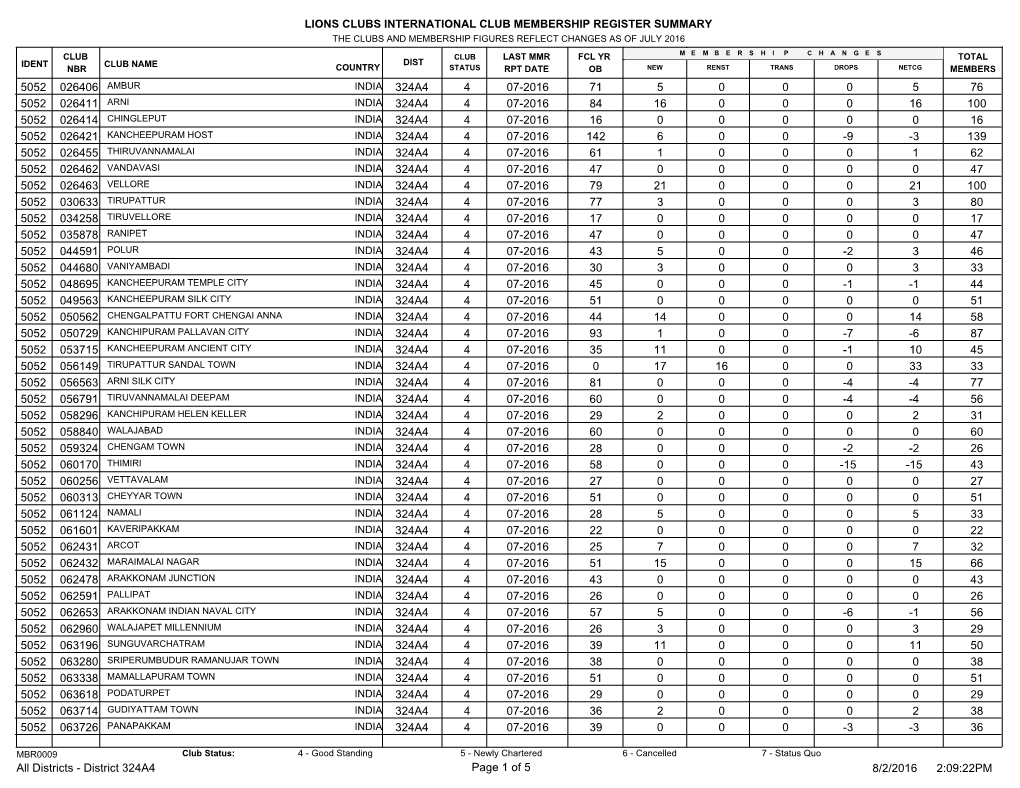 Lions Clubs International Club Membership Register Summary