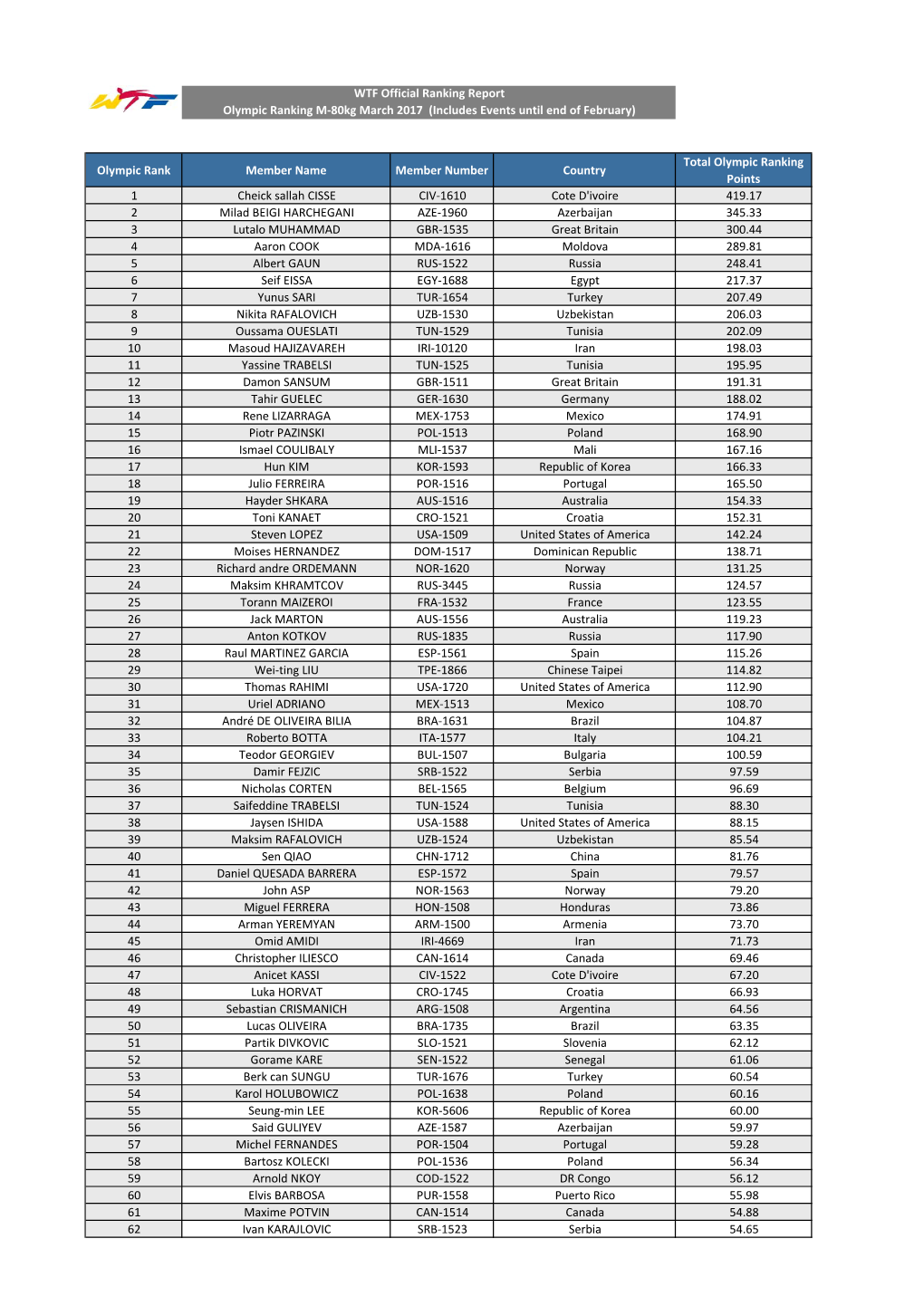 Olympic Ranking M-80Kg March 2017 (Includes Events Until End of February)