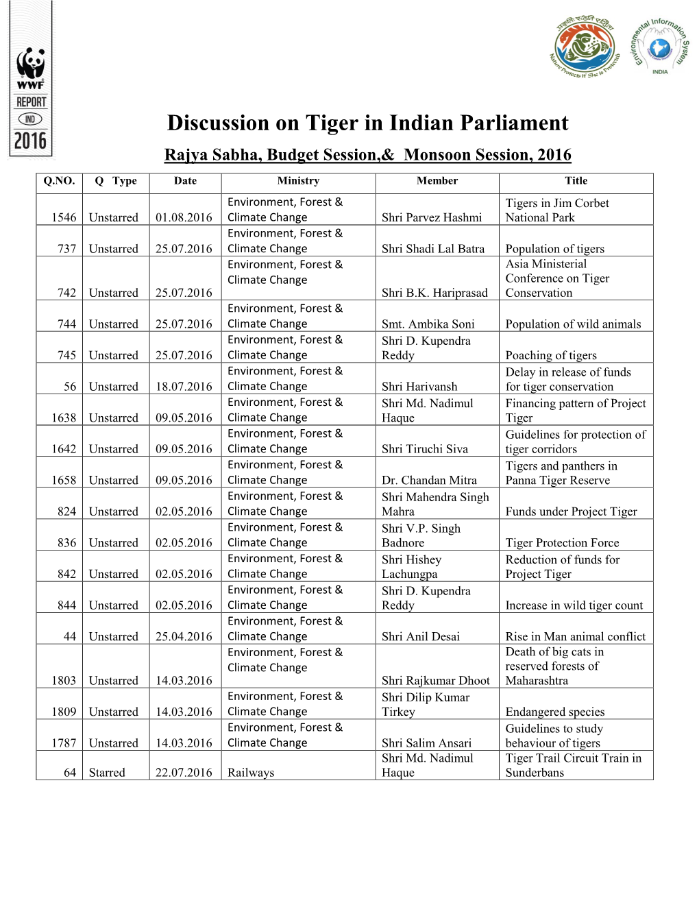 Discussion on Tiger in Indian Parliament Rajya Sabha, Budget Session,& Monsoon Session, 2016 Q.NO