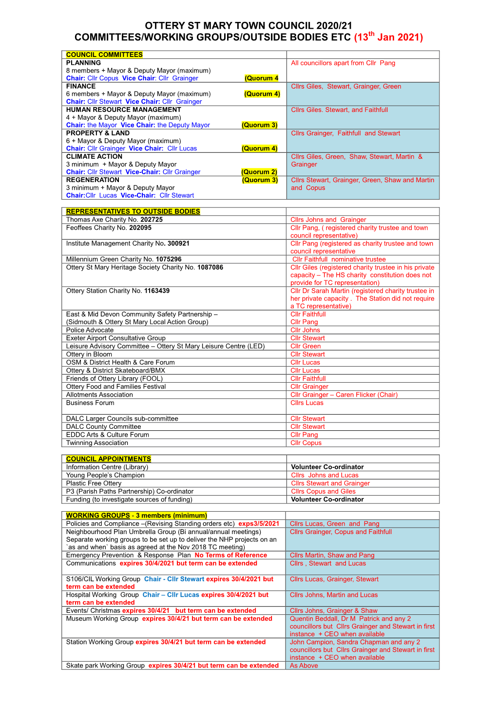 OTTERY ST MARY TOWN COUNCIL 2020/21 COMMITTEES/WORKING GROUPS/OUTSIDE BODIES ETC (13Th Jan 2021)