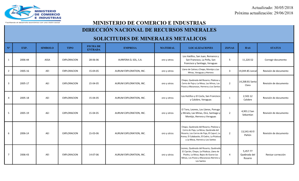 Ministerio De Comercio E Industrias Dirección Nacional De Recursos Minerales Solicitudes De Minerales Metalicos