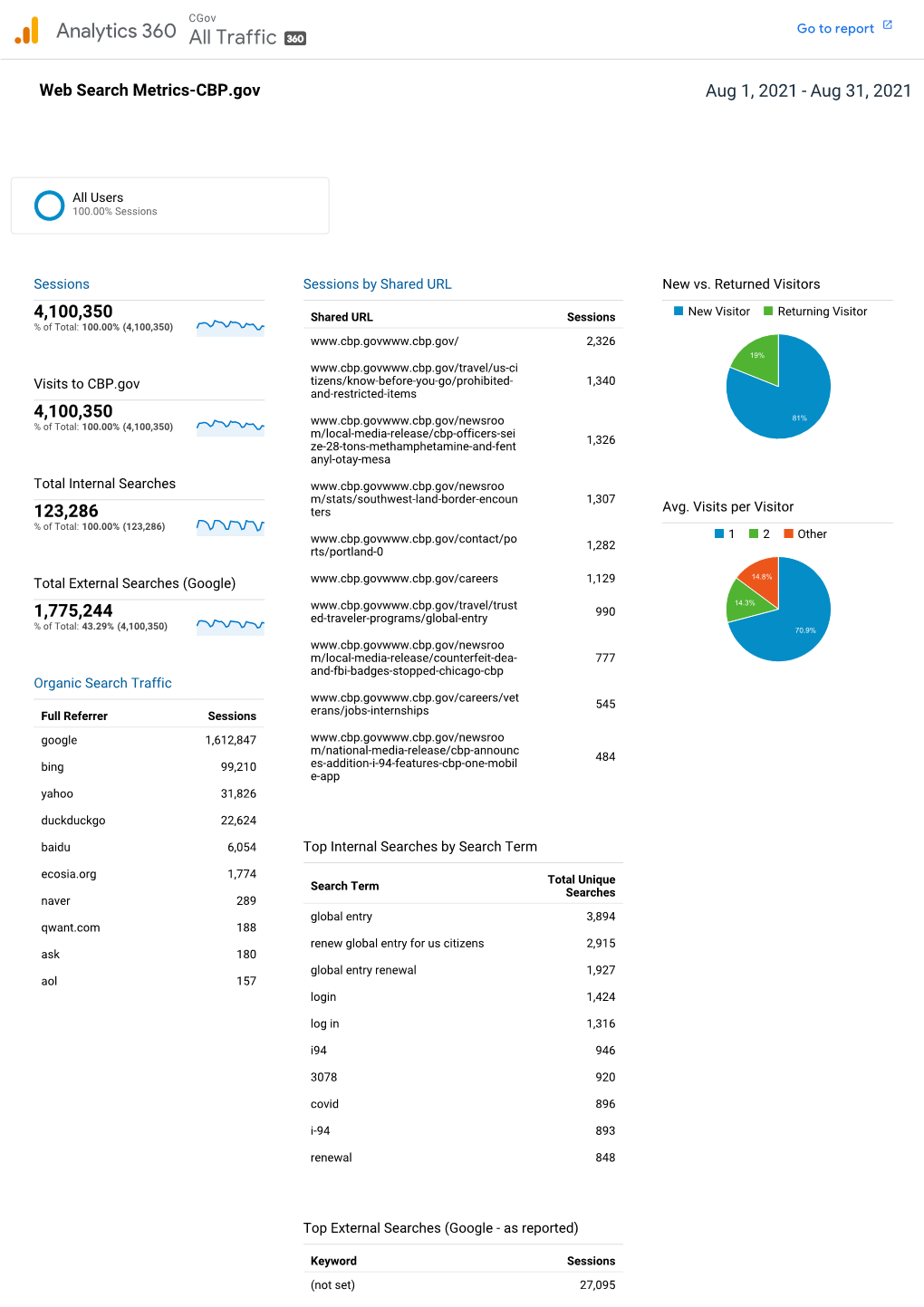 CBP.Gov Web Search Metrics August 2021