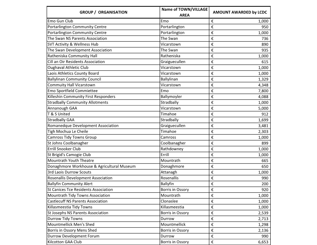 2021 Community Enhancement Programme Return Laois.Xlsx