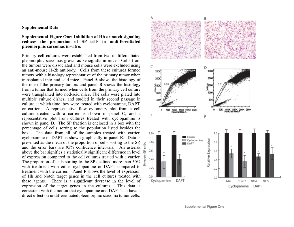 Inhibition of Hh Or Notch Signaling Reduces the Proportion of SP Cells in Undifferentiated Pleomorphic Sarcomas In-Vitro