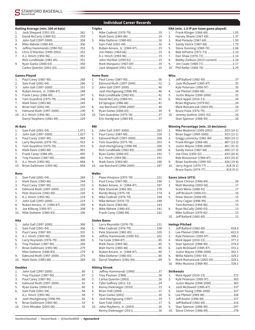 STANFORD BASEBALL Individual Career Records