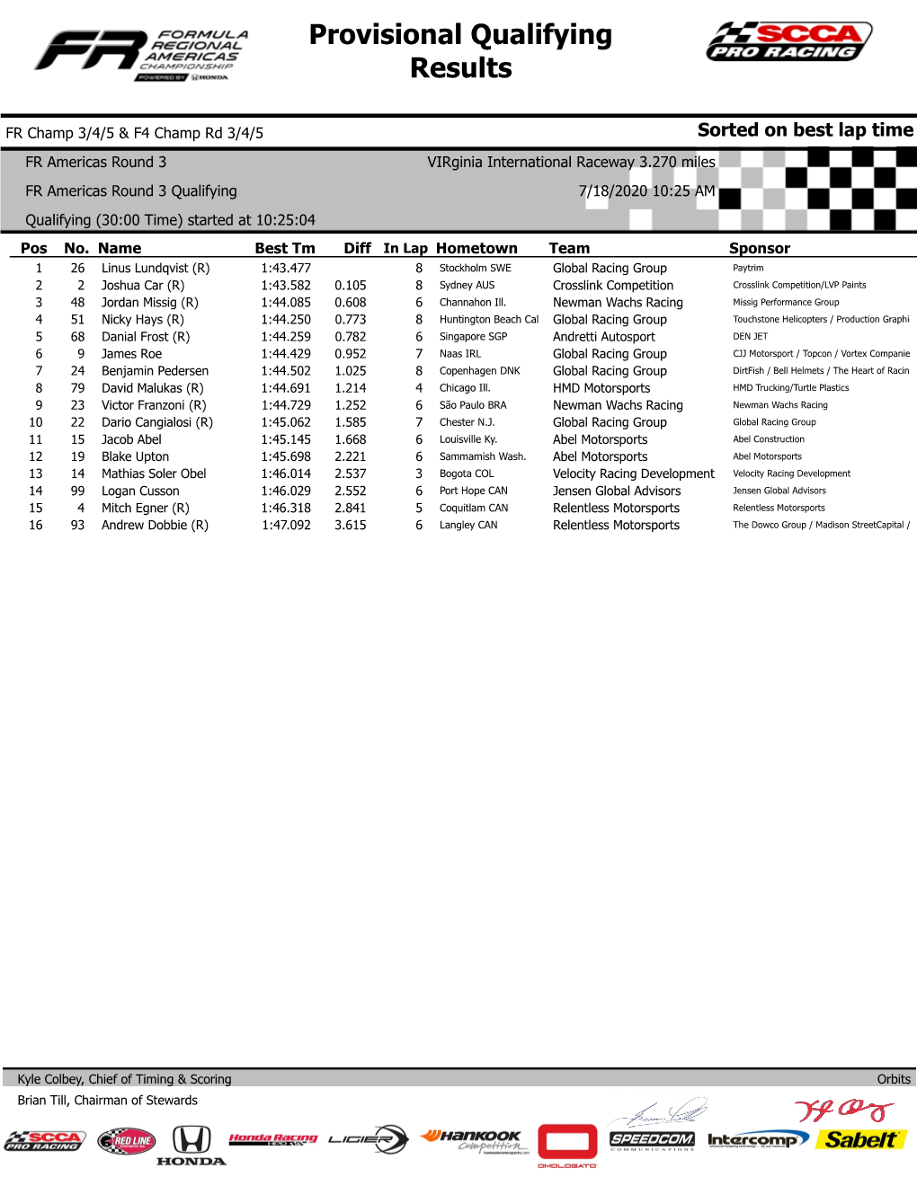 Provisional Qualifying Results