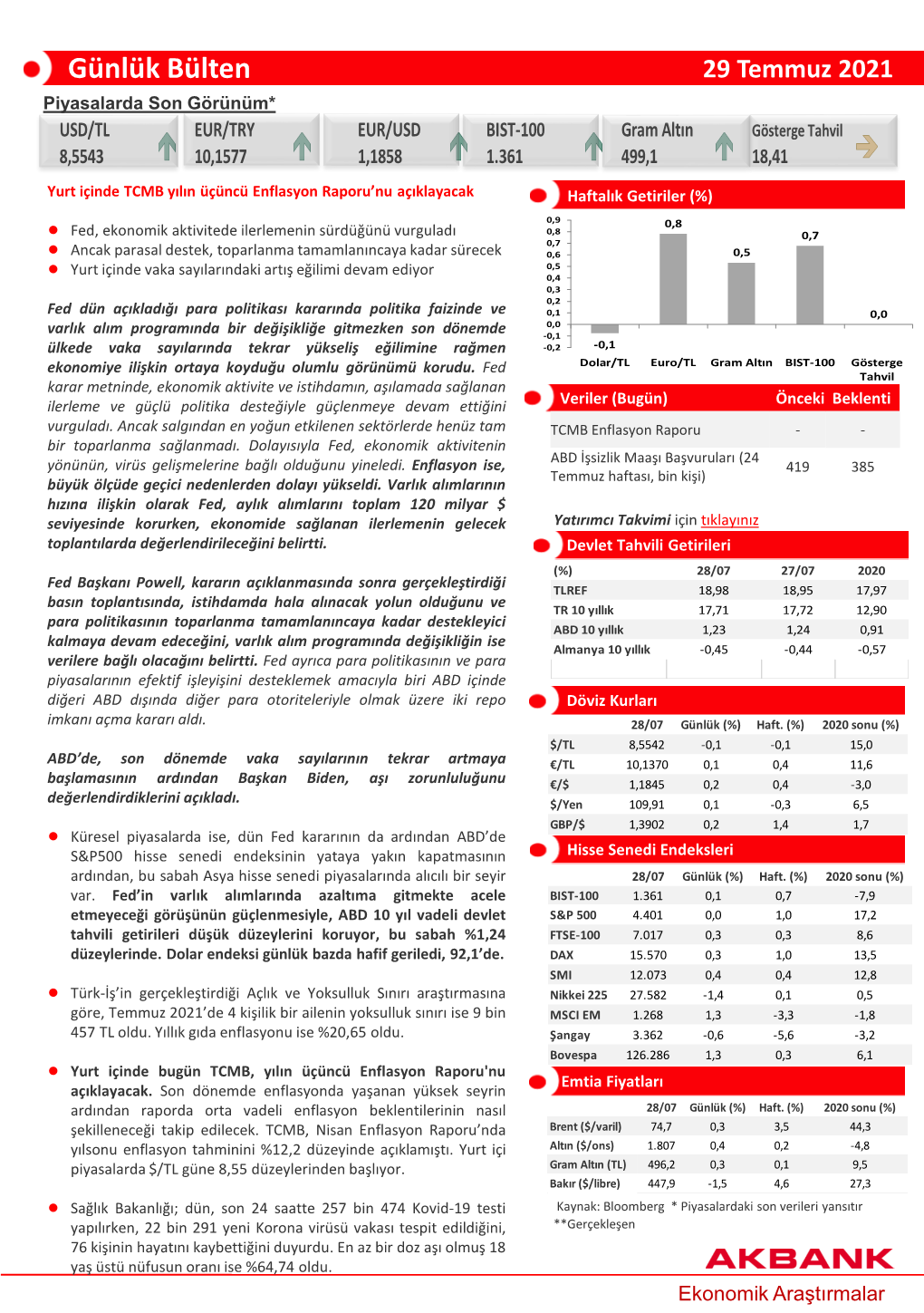 Günlük Bülten 29 Temmuz 2021 Piyasalarda Son Görünüm* USD/TL EUR/TRY EUR/USD BIST-100 Gram Altın Gösterge Tahvil 8,5543 10,1577 1,1858 1.361 499,1 18,41