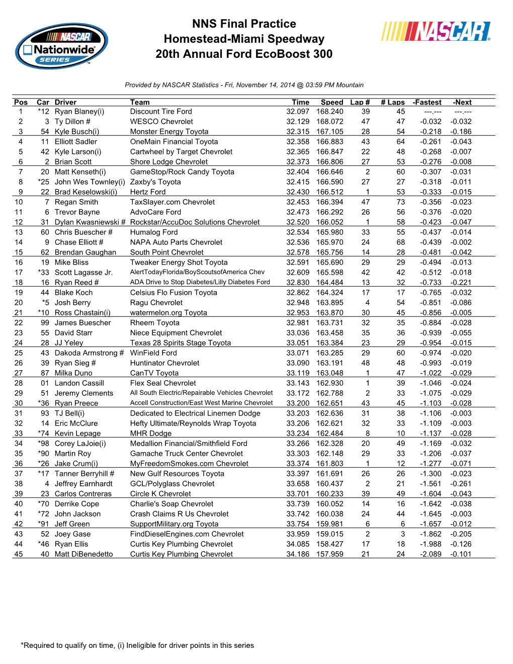 NNS Final Practice Homestead-Miami Speedway 20Th Annual Ford Ecoboost 300