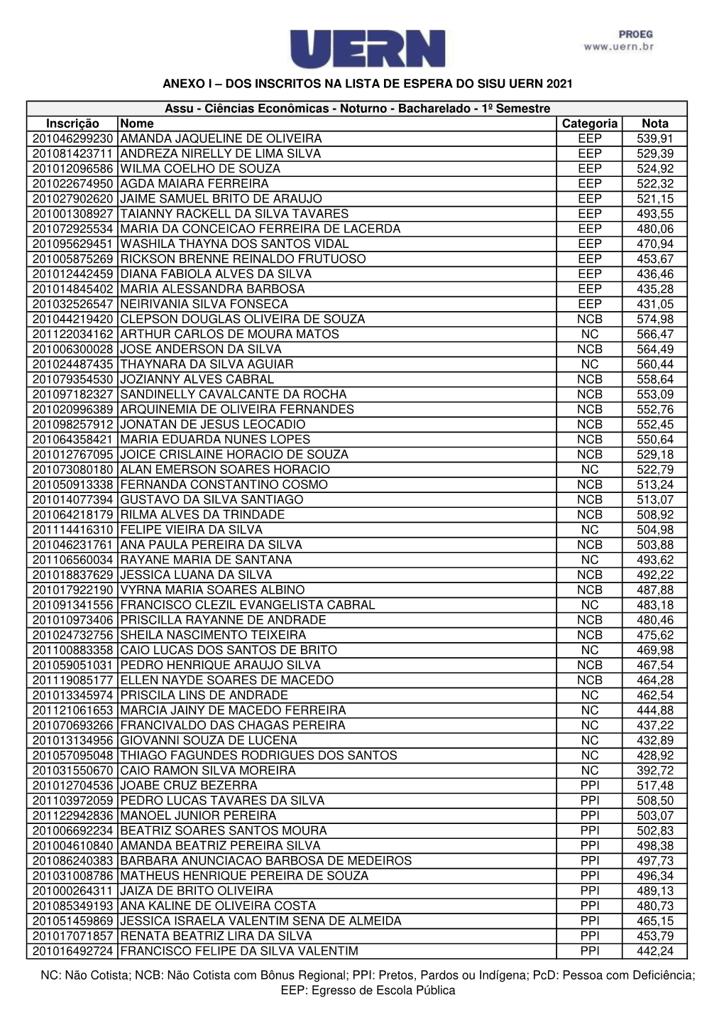 Dos Inscritos Na Lista De Espera Do Sisu Uern 2021